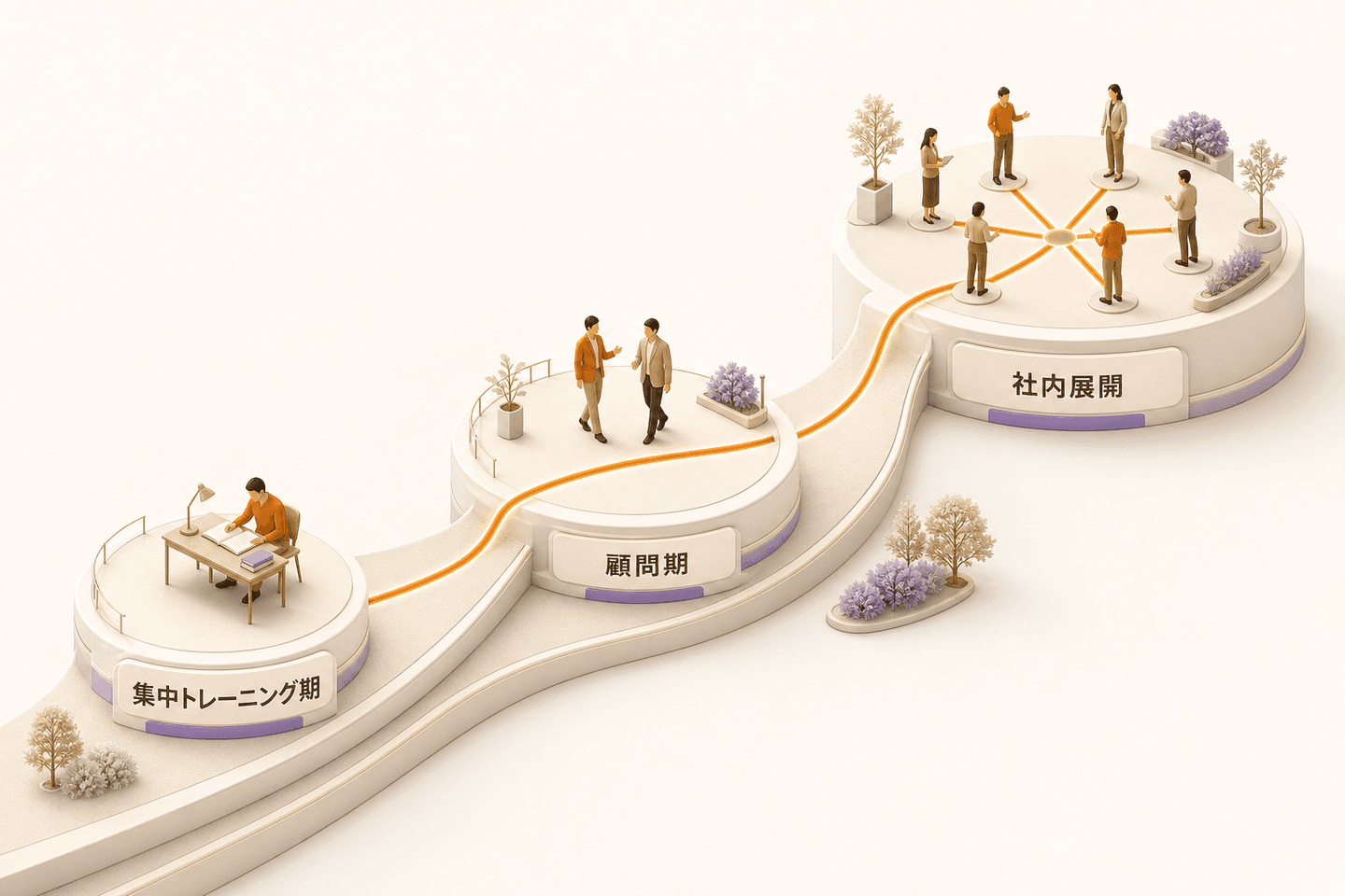 集中トレーニング期、顧問期、社内展開という3フェーズの旅程図。